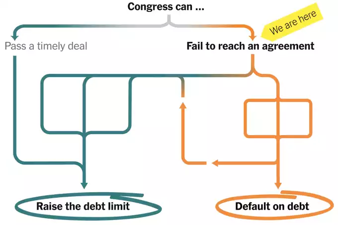 Options the US has and where we are currently